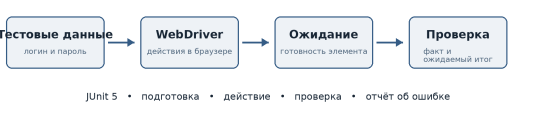 Последовательность выполнения UI-теста аутентификации