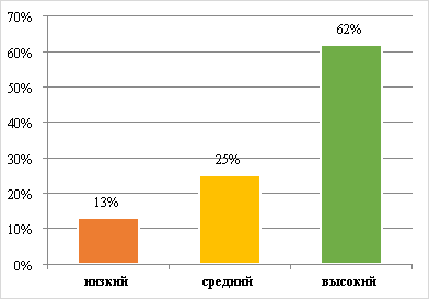 Результаты диагностики по методике Р. Тэммл, М. Дорки, В. Амена