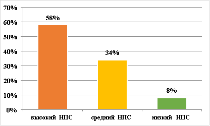 Результаты диагностики по методике «Паровозик» (Валиева С. В.)