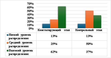 Сравнительная гистограмма результатов исследования по методике теста тревожности Р. Тэммл, М. Дорки, В. Амен