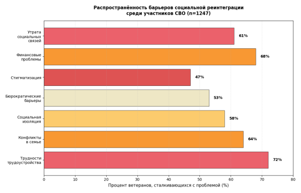 Горизонтальная столбчатая диаграмма, показывающая распространённость различных барьеров социальной реинтеграции среди участников СВО