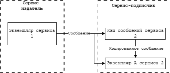 Схема обмена сообщениями при использовании кэширующего компонента
