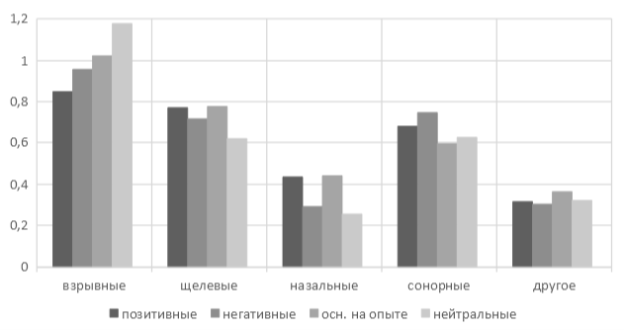 Дистрибуция по группам