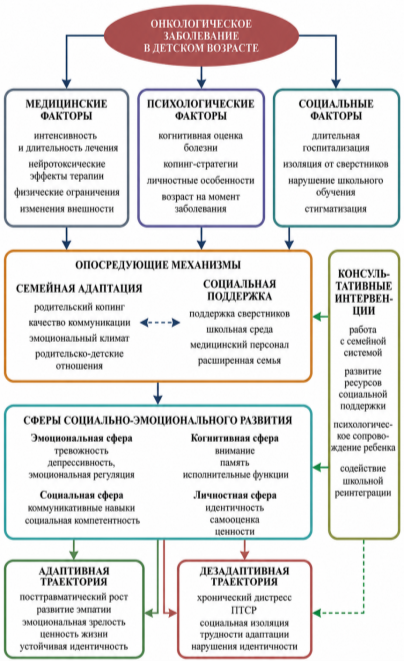 Концептуальная модель влияния онкологического заболевания в детском возрасте на социально-эмоциональное развитие