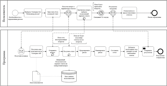 BPMN 2.0. Описание процесса работы автоматического расчета рисков