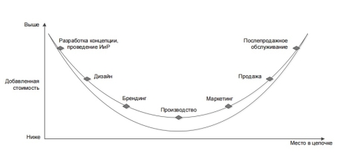 Зависимость производимой добавленной стоимости от места в глобальных ЦДС [4]