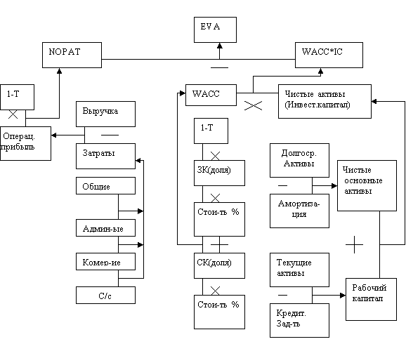 Схема расчёта показателя EVA [3]