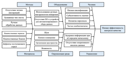 Причинно-следственная диаграмма Исикавы: Низкая эффективность контроля качества