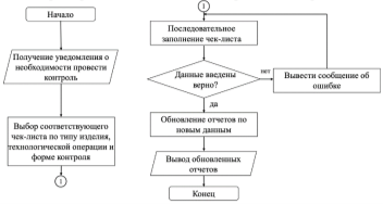 Блок-схема алгоритма для автоматизированного сбора данных