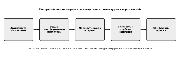 Аналитическая цепочка от архитектуры к UX-эффектам (составлено автором)