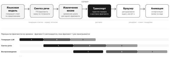 Потоковая сборка анимации: сервер обрабатывает фрагменты по мере готовности, транспорт гарантирует порядок и доставку, клиент рендерит покадрово; ниже показано перекрытие фрагментов 1–3 во времени