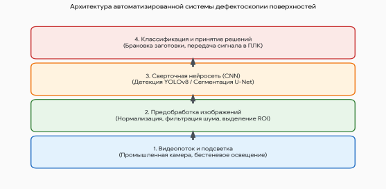 Архитектура автоматизированной системы дефектоскопии поверхностей [5, с. 48]