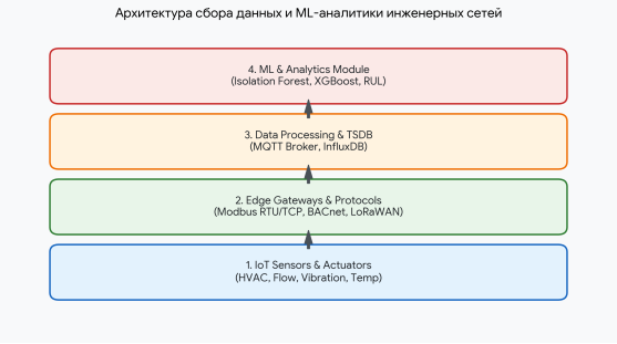 Архитектура интеграции IoT-датчиков и ML-модели для предиктивного мониторинга [2]