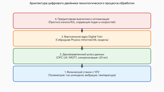 Архитектура цифрового двойника технологического процесса обработки [1]