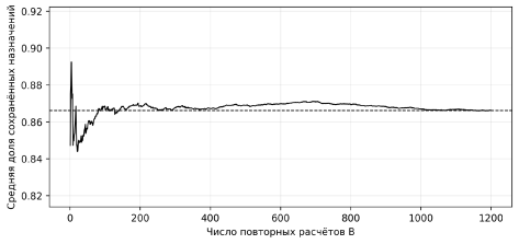 Сходимость оценки доли сохраненных кластерных назначений