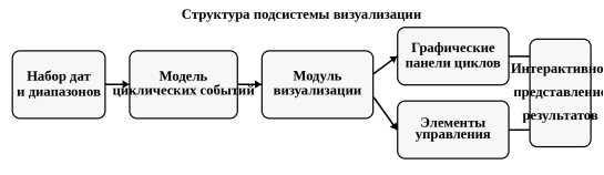 Структура подсистемы визуализации циклических событий