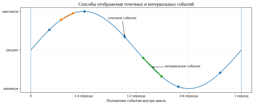 Визуальное кодирование точечных дат и диапазонов