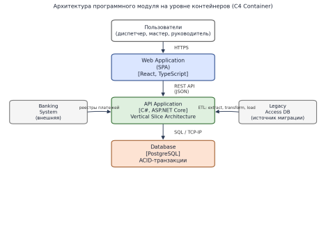 Архитектура программного модуля на уровне контейнеров (C4 Container, по [2])