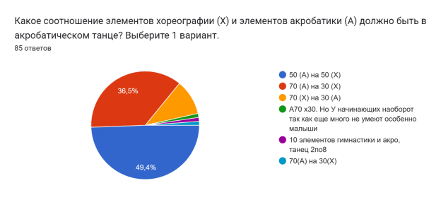 Результаты опроса