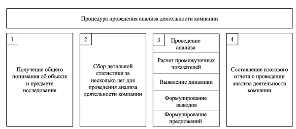 Процедура проведения анализа деятельности компании
