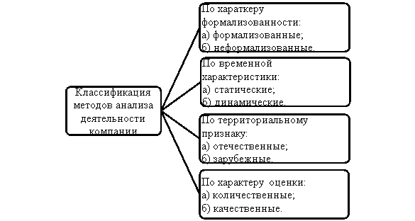 Классификация методов анализа деятельности компании