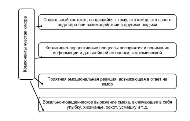 Компоненты чувства юмора