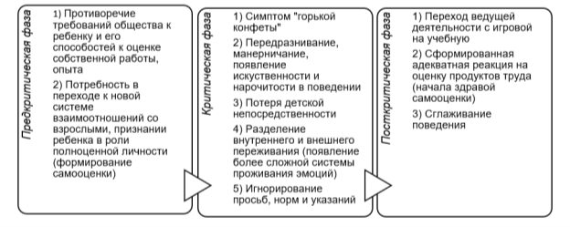 Структура и характер кризиса семи лет