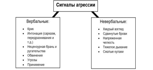 Типология сигналов агрессии
