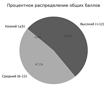 Распределение учеников по уровням общих баллов