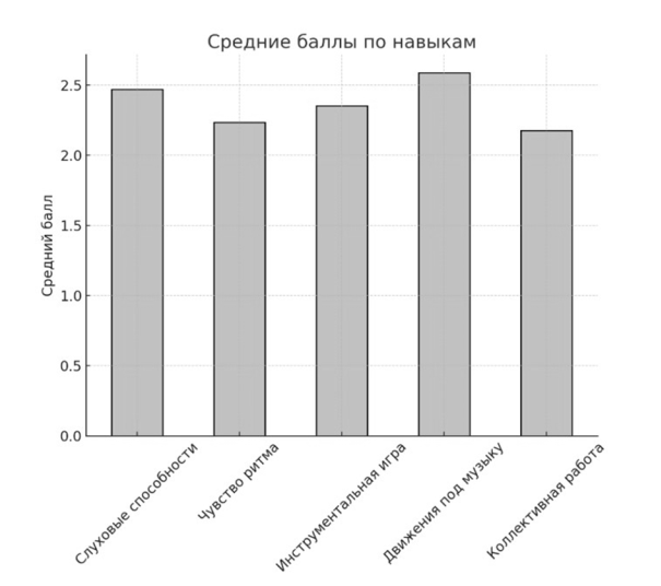 Средние баллы по каждому навыку