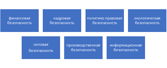 Составляющие системы экономической безопасности хозяйствующего субъекта