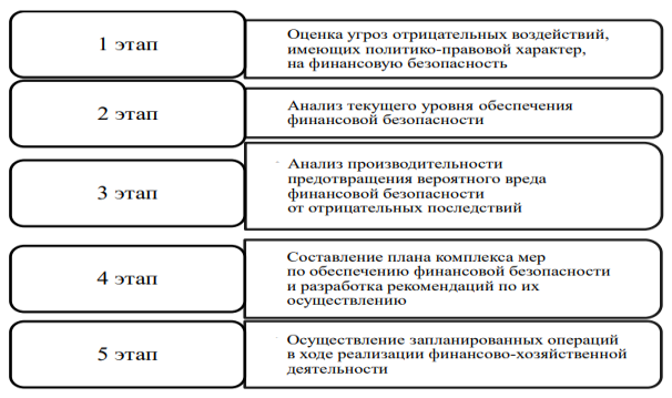 Этапы обеспечения финансовой безопасности организации