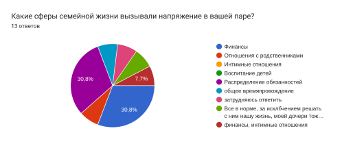 Выявление проблемных сфер в паре