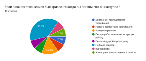 Наступление кризисного периода в семье