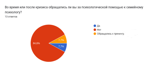 Количество обращений к психологу семей во время кризиса