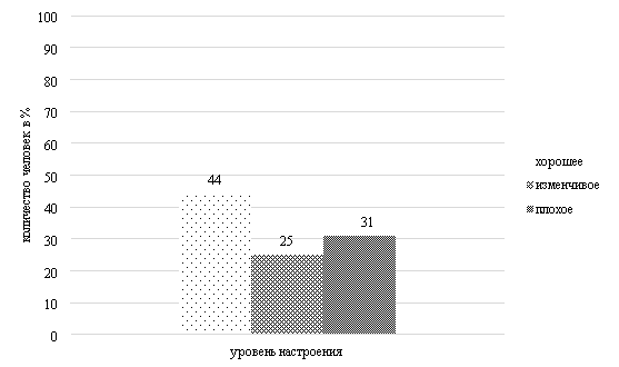 Результаты исследования подростков по методике «Диагностика самочувствия, активности и настроения» (В. А. Доскин, Н. А. Лаврентьева, В. Б. Шарай, М. П. Мирошников)