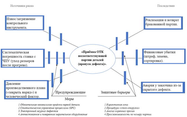 Применение метода «галстук — бабочка» на предприятии машиностроения