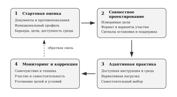 Цикл индивидуализации занятий физической культурой. Источник: разработано автором.
