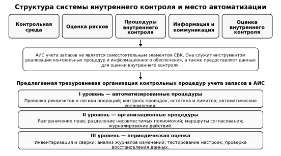 Место АИС и контрольных процедур в системе внутреннего контроля запасов