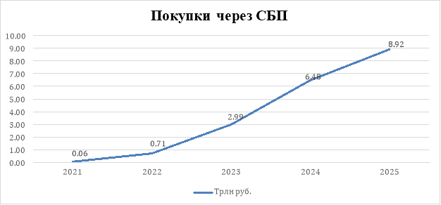Стоимость покупок через СБП в 2021–2025 годах [31]