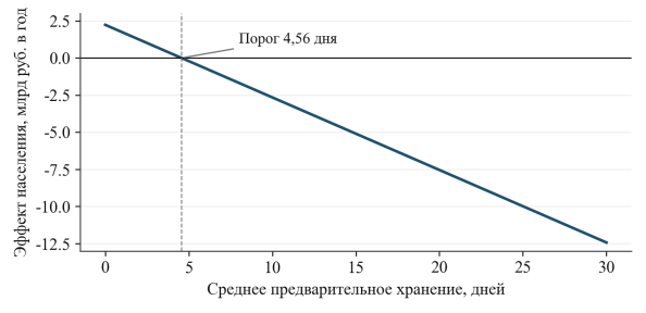 Денежный эффект населения и срок хранения. Годовой оборот 1784 млрд руб.; ξ = 0,50; h = 1; r = 0,10; k = 0