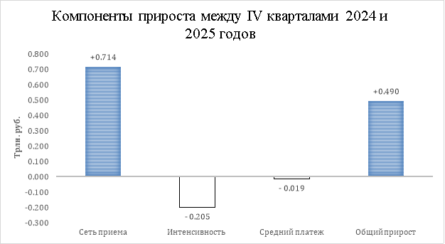Компоненты прироста между IV кварталами 2024 и 2025 годов [31]