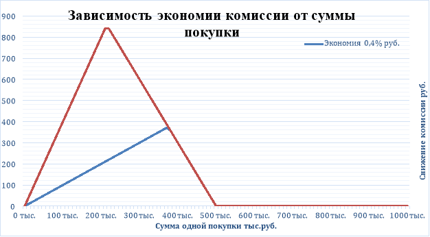 Зависимость экономии комиссии от суммы покупки [30; 34]