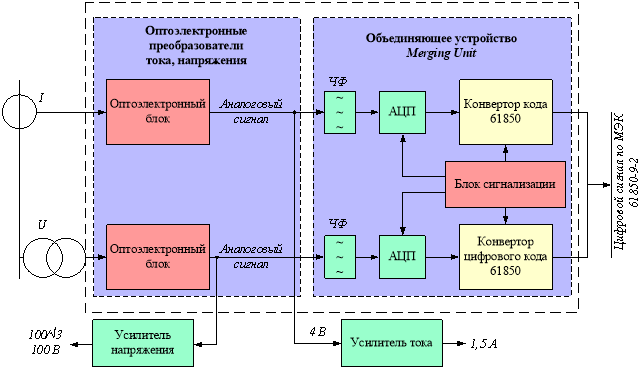 Схема работы ЦТТ и ЦТН