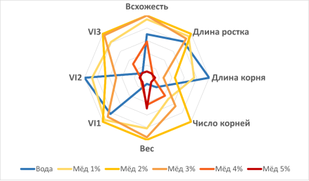 Диаграмма параметров для разных растворов