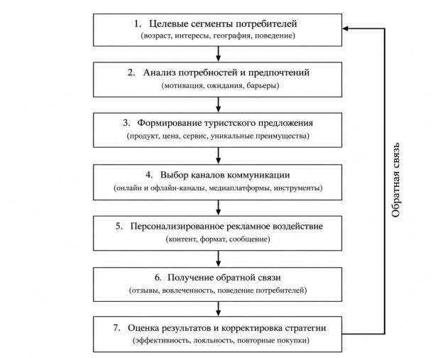 Авторская схема взаимодействия с потребителями туристических услуг в контексте формирования рекламно-коммуникационной стратегии предприятия