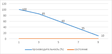 Снижение когнитивного ресурса