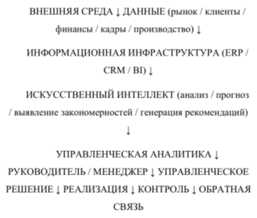 Структурно-функциональная модель интеграции ИИ в систему управления предприятием