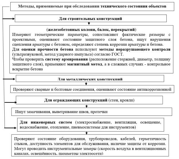 Методы, применяемые при обследованиитехнического состояния СК