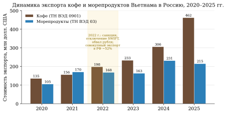 Динамика экспорта кофе и морепродуктов Вьетнама в Россию, 2020–2025 гг., млн долл.